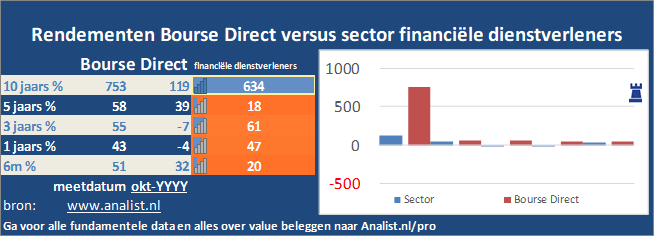 koers/><br></div>Sinds jaunari dit jaar staat het aandeel Bourse Direct 49 procent hoger. </p><p class=